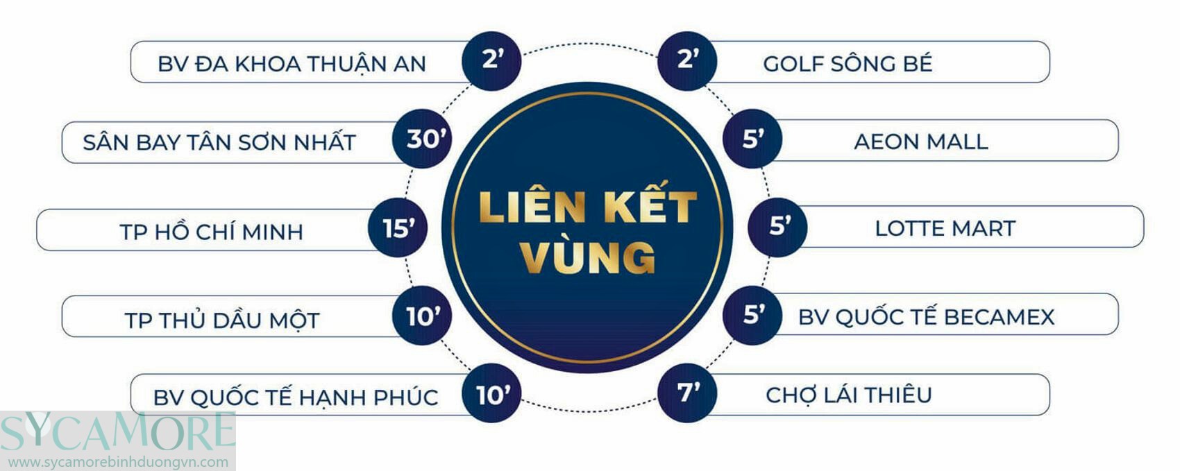 Liên Kết Vùng
